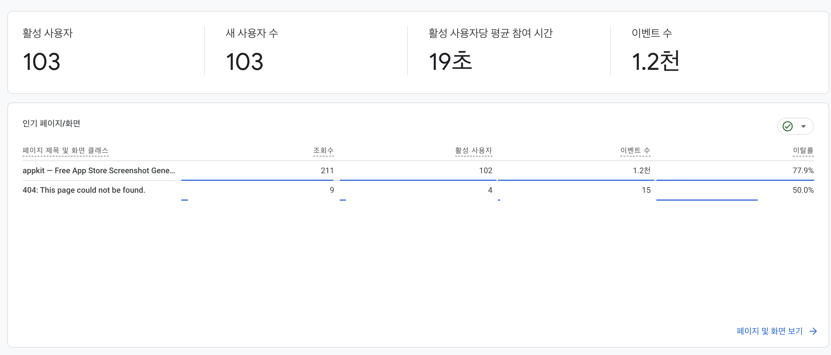 GA4 대시보드 - 활성 사용자 103명, 평균 참여 시간 19초, 이탈률 77.9%