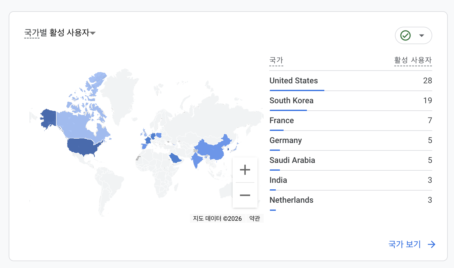 Active users by country - US 28, South Korea 19, France 7