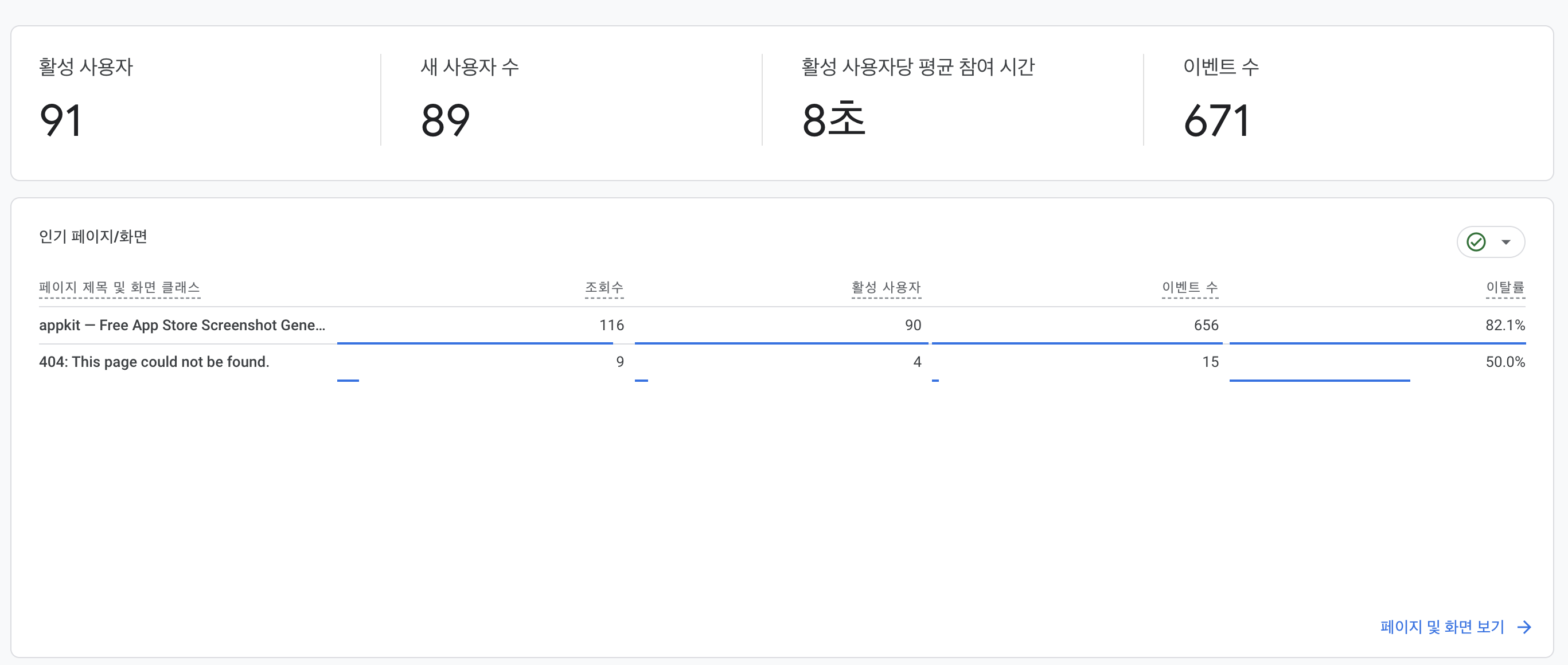 GA4 report overview - 91 active users, 82.1% bounce rate